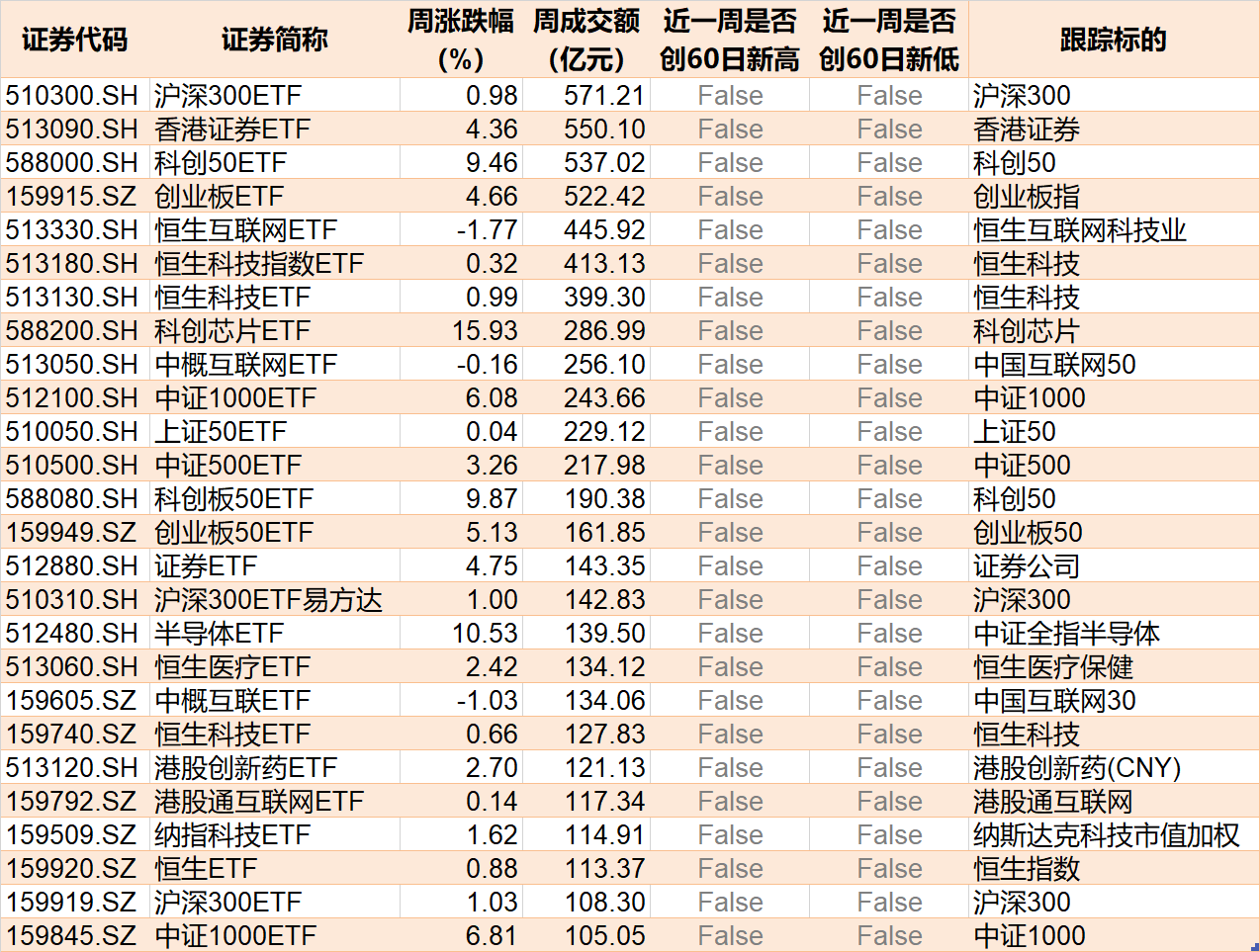 晕了晕了！行情才起步机构就玩高抛，约400亿资金借ETF离场，但这个核心板块仍被爆买  第4张