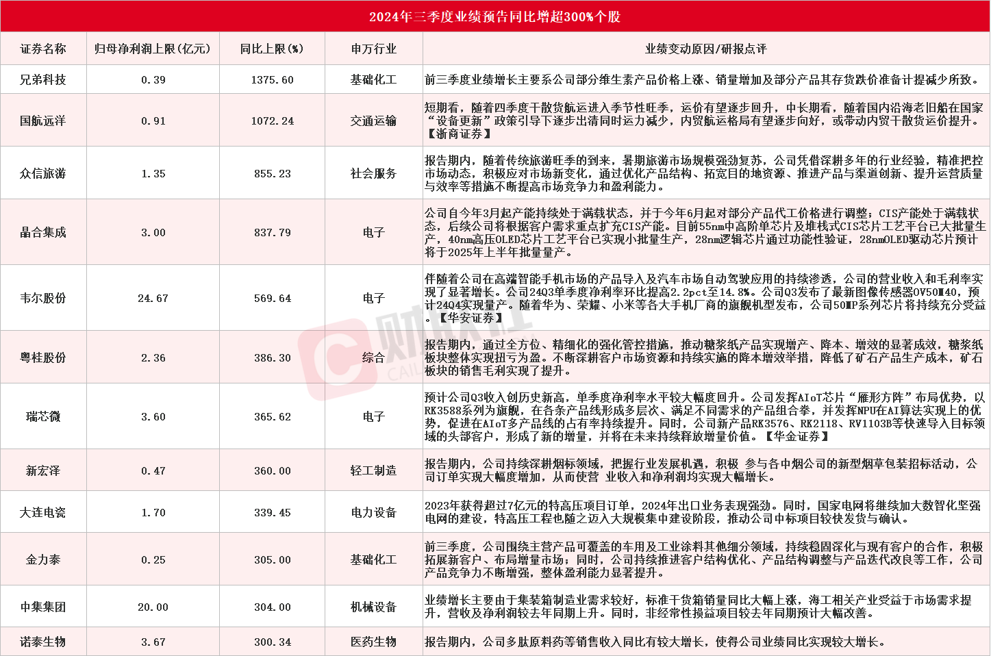 龙头8天5板！A股三季报行情如火如荼，12家上市公司净利最高同比预增超300%  第1张