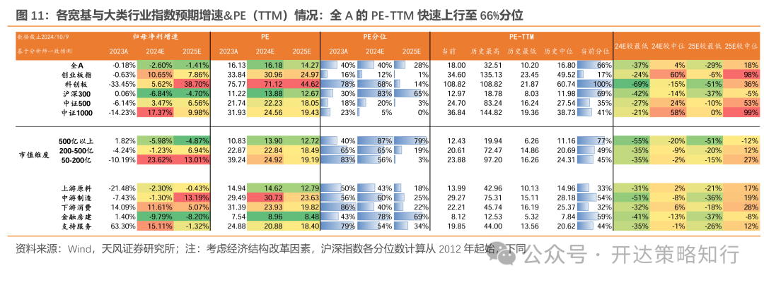 天风证券：杠铃策略重现，一边是政策态度转向，一边是政策效果的落地需要时间  第11张