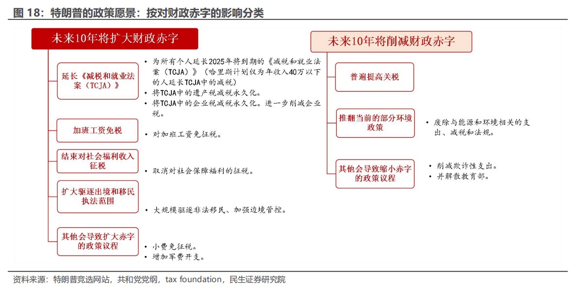 民生证券：“特朗普交易”分析框架指南  第16张