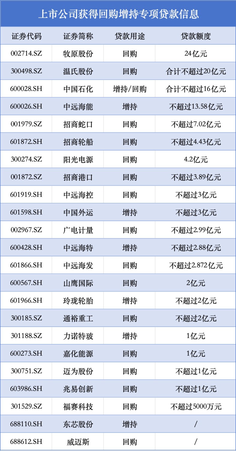 增持回购专项贷款落地！首批23家 超百亿增量资金来了！（附名单）  第1张