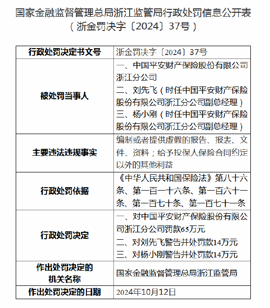 中国平安财险浙江分公司被罚65万元：因编制或者提供虚假的报告等  第1张