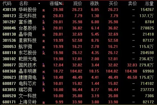 成交再超2万亿，满屏30%涨停！  第2张