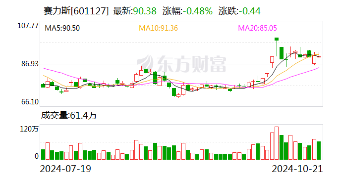 赛力斯：拟使用不超150亿元自有资金购买理财产品  第1张