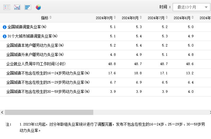 国家统计局发布9月份分年龄组失业率数据  第1张