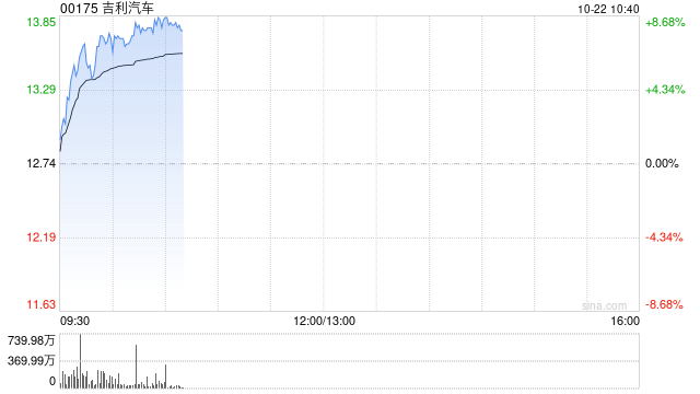 吉利汽车大涨超8% 拟斥资约1.24亿元收购宁波乘用车全部股权