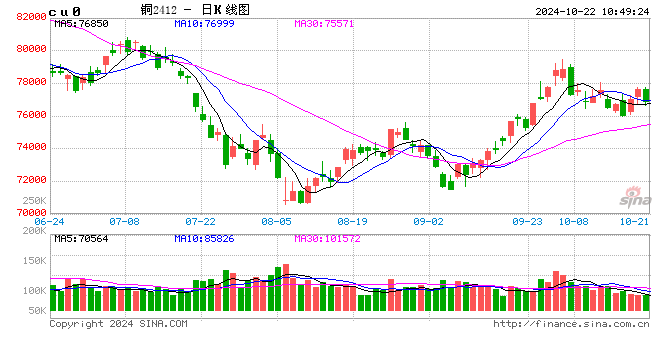 光大期货有色金属类日报10.22  第2张