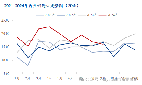 Mysteel解读：供应收紧 预计10月废铜进口量环比下降  第3张