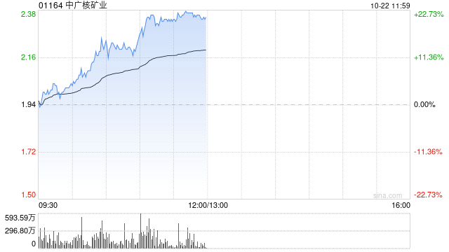 中广核矿业早盘涨超10% 机构称公司股价已反映采矿税影响  第1张