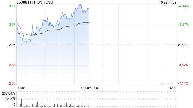 鸿腾精密早盘涨近5% 鸿海与英伟达在AI领域合作密切  第1张