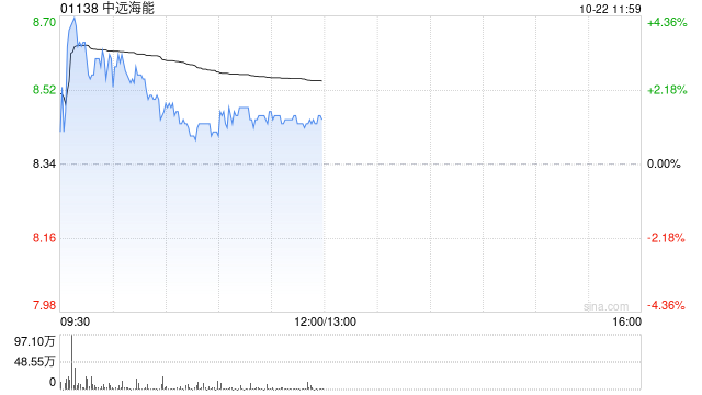 中远海能早盘涨逾3% 大摩给予目标价11.10港元  第1张