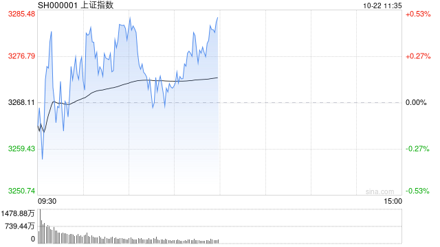 午评：沪指半日涨0.5% 传媒板块集体强势  第1张