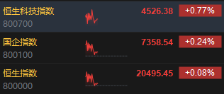 快讯：港股三大指数集体上涨 汽车股、军工股家电股涨势活跃  第2张