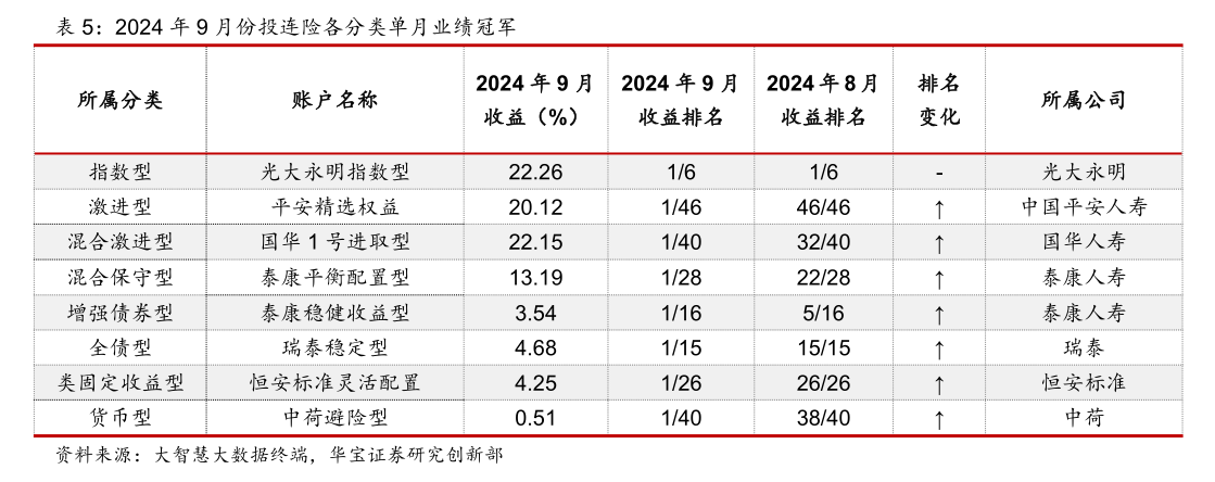 表现回暖，有账户月度收益率超20%！近年来规模持续缩水的投连险，有望逆转局势吗？