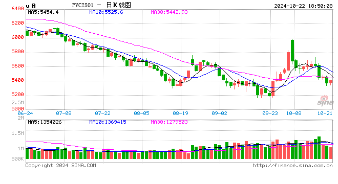 【PVC】走跌消磨信心，后市愈发谨慎  第2张