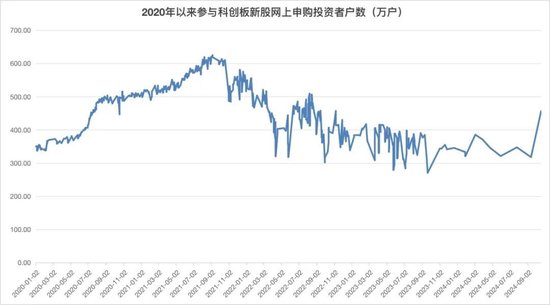 赚钱效应有点猛，打新者回来了！