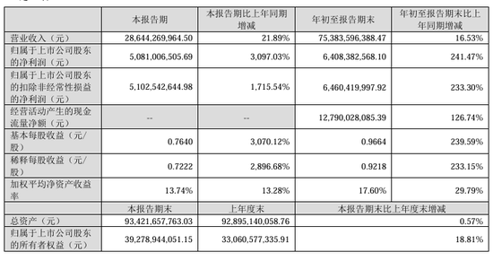 今夜，最高暴增超30倍！  第1张