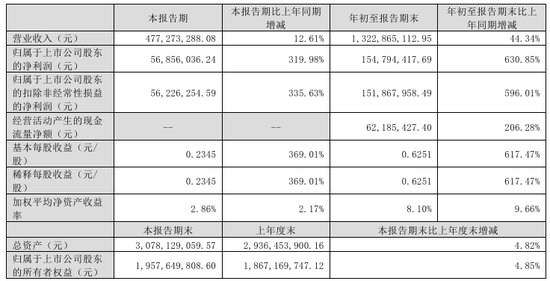 今夜，最高暴增超30倍！  第3张