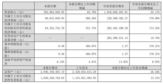 今夜，最高暴增超30倍！  第4张