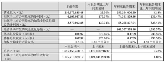 今夜，最高暴增超30倍！  第8张