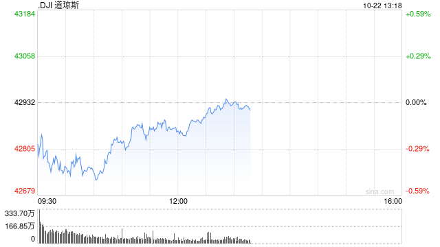 早盘：美股继续下滑 道指下跌170点