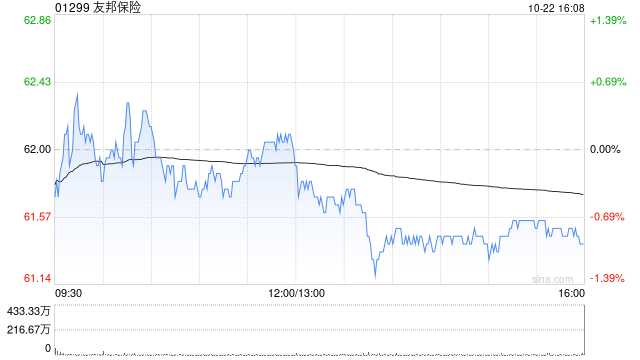 友邦保险10月22日斥资6198.29万港元回购100.4万股