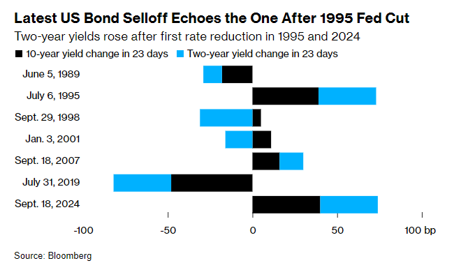 降息下走出“加息行情”：美债正在重演1995年大抛售？