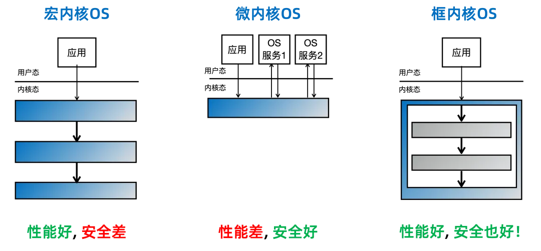 “星绽”操作系统内核开源：Rust 语言开发，首创框内核架构  第2张