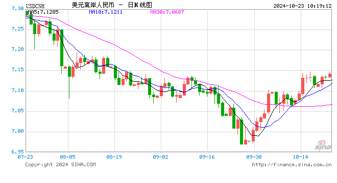 人民币中间价报7.1245，下调22点  第1张