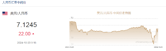 人民币中间价报7.1245，下调22点  第2张