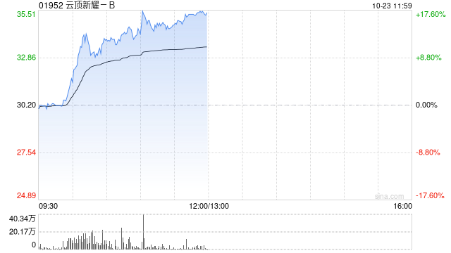 云顶新耀-B大涨超15% 耐赋康®被纳入今年国家医保谈判名单  第1张