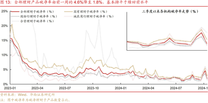 赎回风波平息，理财规模重回29万亿，资金或将偏向权益产品  第1张