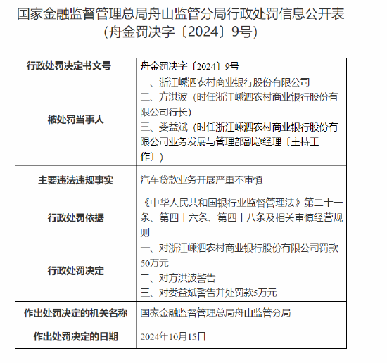 浙江嵊泗农村商业银行被罚50万元：汽车贷款业务开展严重不审慎  第1张