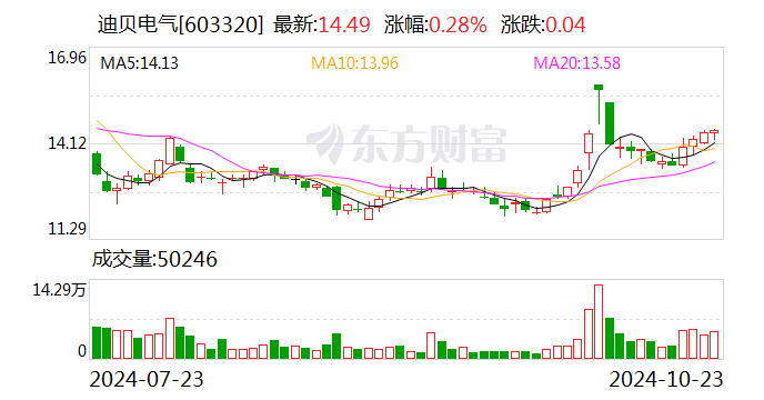 迪贝电气：前三季度净利润同比增长136.92%  第1张