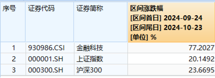 大金融午后跳水，指南针领跌超7%，金融科技ETF（159851）全天振幅超5%，原因找到了……  第2张