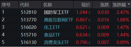 沪指重回3300点，航空航天领涨两市，国防军工ETF（512810）放量上探阶段新高！港股止跌续升，回调结束？  第2张