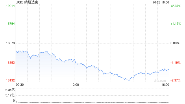 尾盘：褐皮书报告后美股跌幅扩大 纳指下跌1.8%  第1张