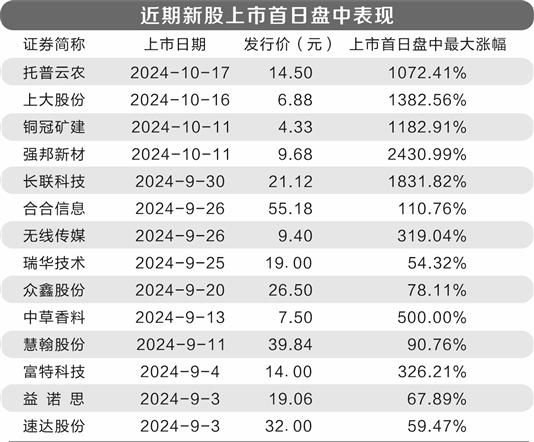 新股首日爆炒严重 追高持有者损失巨大  第1张