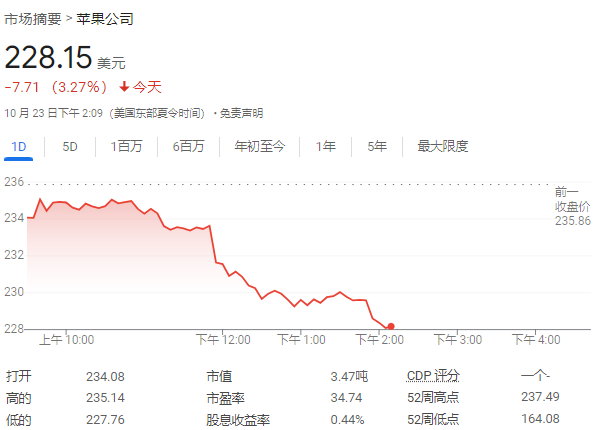 苹果大跌！报道称缩减Vision Pro产量 知名分析师称iPhone 16订单减少  第1张