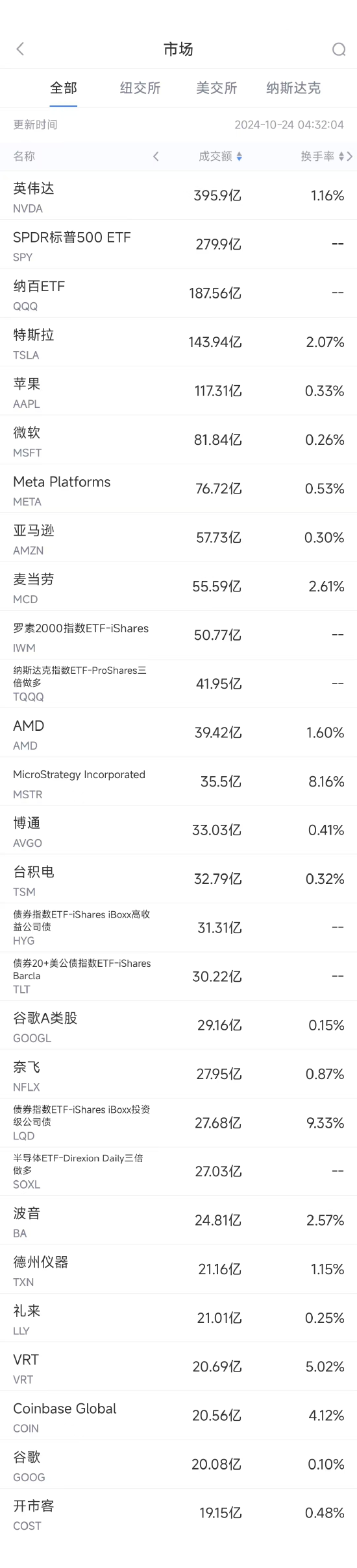 10月23日美股成交额前20：麦当劳大肠杆菌感染事件实际感染者恐远超49人  第1张