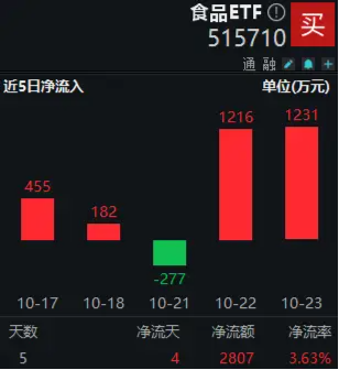 糖酒会开幕在即，食品ETF（515710）5日吸金超2800万元！机构：食饮行业有望迎来景气拐点  第2张