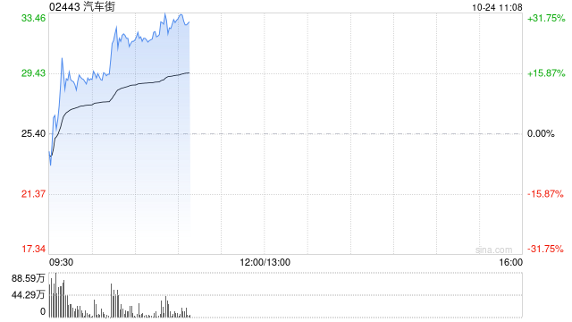 汽车街早盘持续上涨逾28% 近一月股价累计涨幅高达6.2倍  第1张