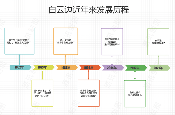 白云边急刹车，百亿目标再延期？  第2张