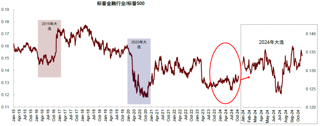 美国大选的“金融交易信号”  第8张