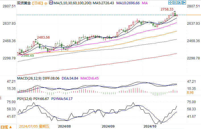 黄金市场分析：美元美债收益率继续触及阶段高位 黄金高位获利回吐调整  第2张