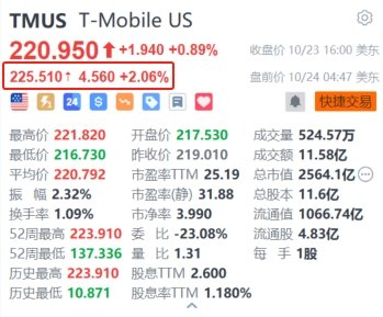 T-Mobile US盘前涨超2% 第三季度业绩超预期 新增用户数远超同业  第1张