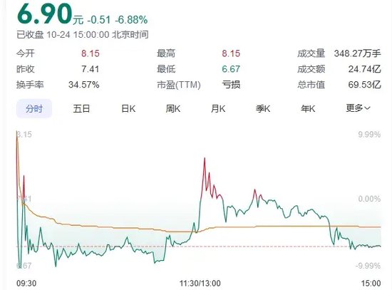 又见尾盘“闪崩”，暴跌近90%！  第3张