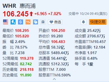 惠而浦涨超7% Q3净利润同比增长31% 全年业绩指引超预期  第1张