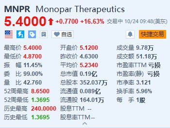 Monopar涨超16.6% 与阿斯利康旗下Alexion达成药物许可协议  第1张