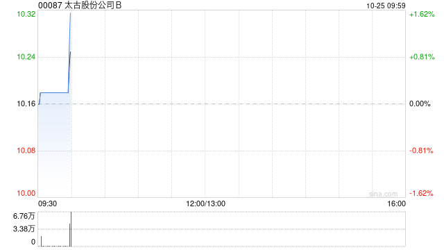 太古股份公司B10月24日斥资224.02万港元回购22万股  第1张